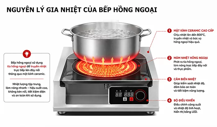 nguy&ecirc;n l&yacute; gia nhiệt của bếp hồng ngoại