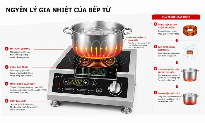 nguy&ecirc;n l&yacute; gia nhiệt của bếp từ