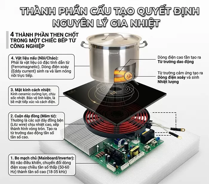 Th&agrave;nh phần cấu tạo quyết định nguy&ecirc;n l&yacute; gia nhiệt